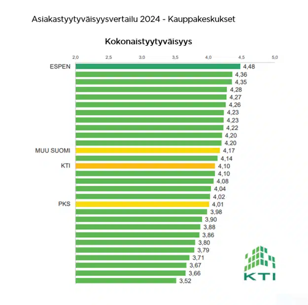 Kaavio kauppakeskusten asiakastyytyväisyysvertailusta vuonna 2024. Kauppakeskus Espen on ensimmäisellä sijalla.